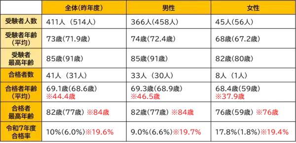 「シニアがマンション管理の国家資格「管理業務主任者」に挑戦、41名が合格合格者最高齢は男性82歳、女性76歳」の画像