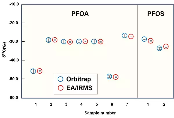 「PFASの「化学的指紋」を捉える　PFOA・PFOSの安定同位体比分析に成功、環境動態解明へ新たな道」の画像