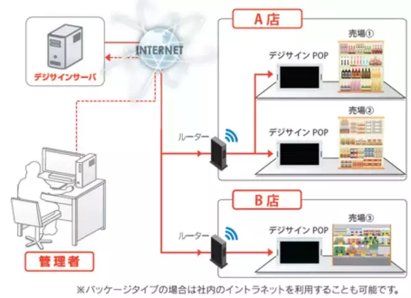 「デジサイン、店舗向け電子POP新モデル発表　薄型・高輝度に進化しSD入替不要で店頭販促を省力化」の画像