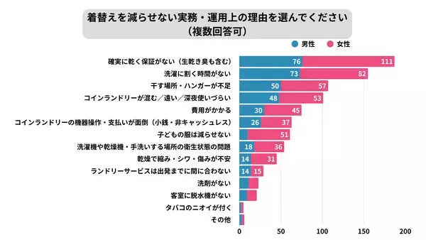 「「手ぶら旅行・出張に必要な洗濯・乾燥に関する意識調査」最大の心理障壁は〈乾かせるか不安〉(72.7％)― 実務面では「確実に乾く保証がない」(62.3％)が最多 ―」の画像