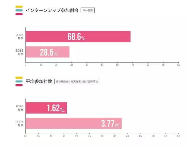「調査速報 第3弾！クリエイターワークス研究所【26年卒美術系学生就活実態調査】7割の学生がインターンシップに参加前年比40.0ポイントの増、参加期間は「長期化」の傾向に」の画像