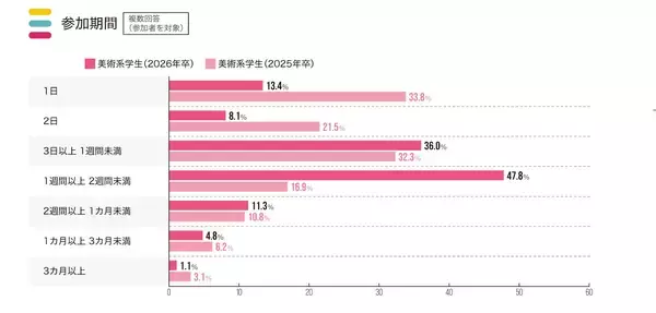 「調査速報 第3弾！クリエイターワークス研究所【26年卒美術系学生就活実態調査】7割の学生がインターンシップに参加前年比40.0ポイントの増、参加期間は「長期化」の傾向に」の画像