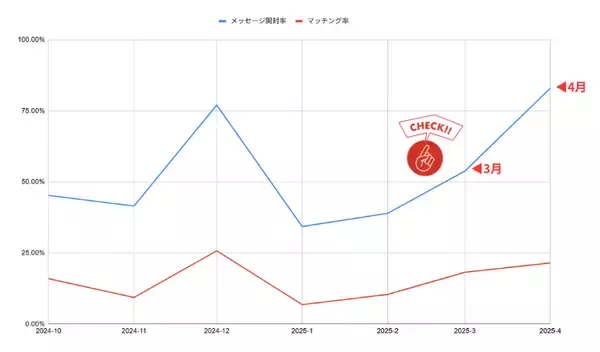 「調査速報 第3弾！クリエイターワークス研究所【26年卒美術系学生就活実態調査】7割の学生がインターンシップに参加前年比40.0ポイントの増、参加期間は「長期化」の傾向に」の画像