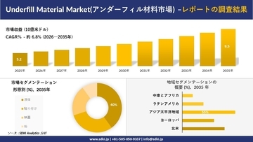Underfill Material Market(アンダーフィル材料市場)：市場傾向、需要、成長分析、および2026－2035年の予測