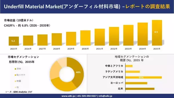 Underfill Material Market(アンダーフィル材料市場)：市場傾向、需要、成長分析、および2026－2035年の予測