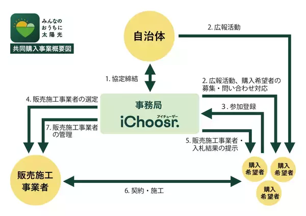 「アイチューザー 石川県と連携協定を締結 家庭用太陽光発電の共同購入事業を実施」の画像