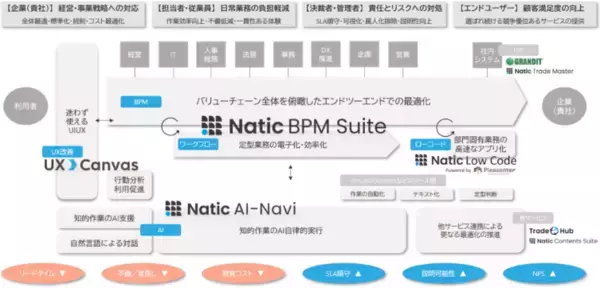 双日テックイノベーション、DX支援サービス群を体系化した「Natic 業務最適化フレームワーク」を発表