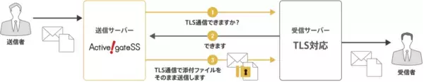 PPAP問題を根本解決する「TLS確認機能」で特許取得