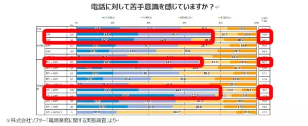 20～30代の約7割が「電話が苦手」探偵業界初、Google検索から“そのまま相談予約”を実現