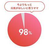 「【新商品】毎日育児を頑張るママをサポート！産後ママの元気に必要な栄養素をぎゅっと配合「ママ元気るん」発売」の画像2