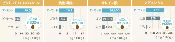 「7月22日は「ナッツの日」2026年夏、“美容とインナーケア”で注目のナッツ“アーモンド”の最前線」の画像