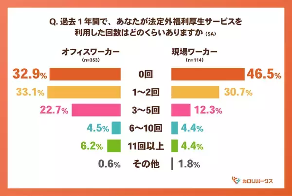 「＜福利厚生に関する意識調査＞働き方で異なる「福利厚生の届き方」現場ワーカーの約半数が“利用ゼロ”一方で利用者の8割超が“役立つ”と実感！」の画像