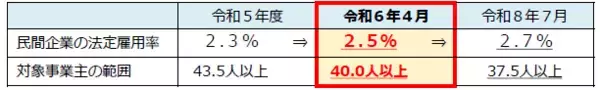 法定雇用率引き上げの時代に挑む、当事者参画型企業がクラウドファンディング開始
