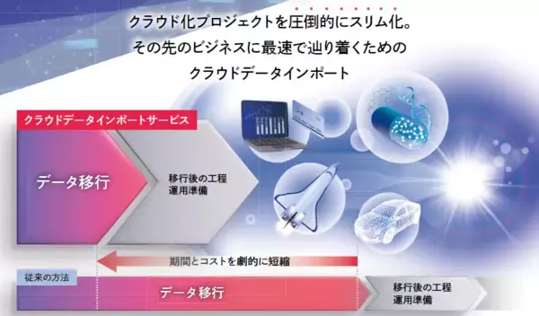 「数カ月を要するテラバイト規模のデータ移行の大幅短縮を実現　新サービス「クラウドデータインポートサービス」提供開始」の画像