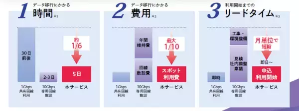 「数カ月を要するテラバイト規模のデータ移行の大幅短縮を実現　新サービス「クラウドデータインポートサービス」提供開始」の画像