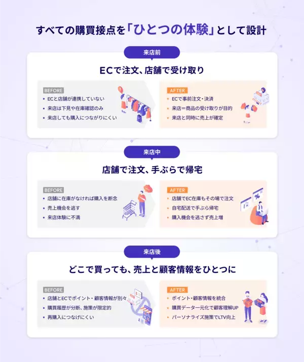 「開発不要で最短1ヶ月導入！EC・POS・アプリ連携のユニファイドコマース『店舗＆ECクイック連携』提供開始～小売の現場が抱える「分断」を解消し、標準仕様で次世代CXを実現～」の画像