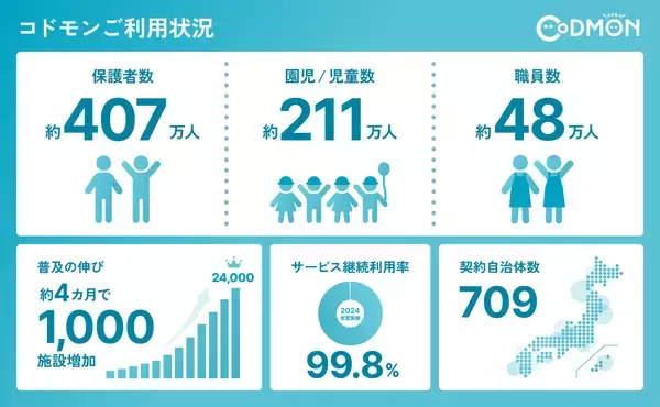 「保育・教育施設向けICTサービス「CoDMON（コドモン）」全国24,000施設に導入 保護者数は約407万人に―日本の3.45人に1人の保護者が利用する、子育て社会のインフラへ―」の画像