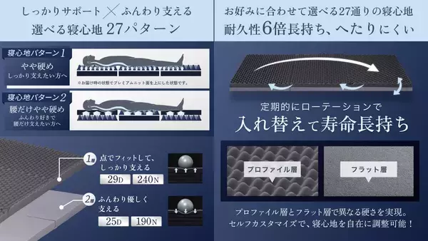 「【GOKUMIN】“朝スッキリ”の毎日が続く秋冬に。極上の睡眠を叶える高反発マットレス三つ折り・ストレートの2種類が新登場。」の画像