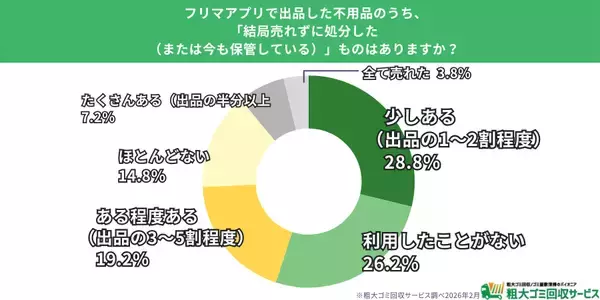 【500人調査】フリマアプリ利用者の半数以上が「売れ残り」経験、3割が「今も保管中」の実態が明らかに
