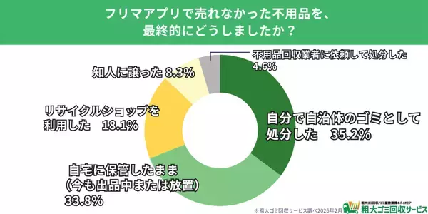 「【500人調査】フリマアプリ利用者の半数以上が「売れ残り」経験、3割が「今も保管中」の実態が明らかに」の画像