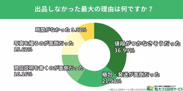 「【500人調査】フリマアプリ利用者の半数以上が「売れ残り」経験、3割が「今も保管中」の実態が明らかに」の画像