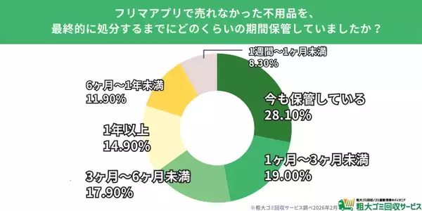 「【500人調査】フリマアプリ利用者の半数以上が「売れ残り」経験、3割が「今も保管中」の実態が明らかに」の画像
