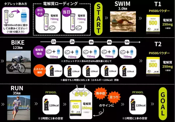 「電解質ドリンク「Precision Fuel & Hydration」が第40回 全日本トライアスロン宮古島大会に出展します！」の画像