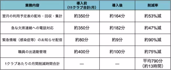 「【富山県南砺市】放課後児童クラブにおける「コドモン」導入効果事例｜月間13時間以上の業務削減を実現」の画像