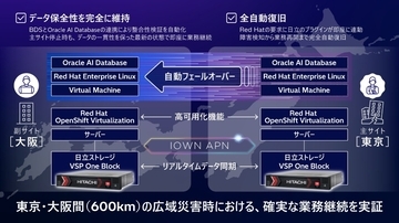 世界初、日立とNTTドコモビジネスが600km超離れたデータセンター間で災害発生時にアプリケーションを含むシステムの完全自動復旧を確認