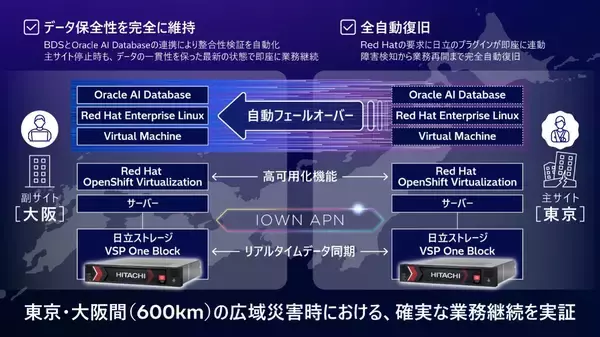 世界初、日立とNTTドコモビジネスが600km超離れたデータセンター間で災害発生時にアプリケーションを含むシステムの完全自動復旧を確認