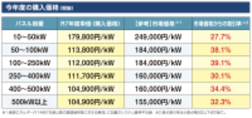 【最大39％の価格低減を実現】 宮城県・仙台市で実施中の太陽光発電設備の共同購入事業  「みんなの会社に太陽光」の募集をしています