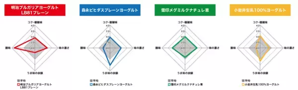 コメ高騰で変わる食卓、ヨーグルトは“食事”になり得るか味・におい・食感の科学的データから見る製品ごとの食味特性