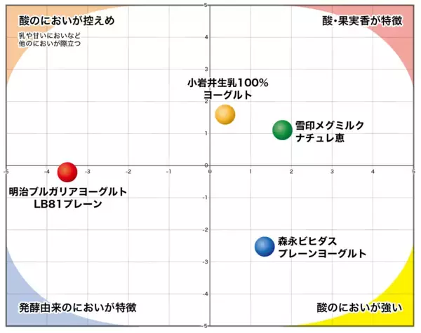 「コメ高騰で変わる食卓、ヨーグルトは“食事”になり得るか味・におい・食感の科学的データから見る製品ごとの食味特性」の画像