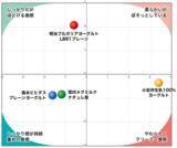 「コメ高騰で変わる食卓、ヨーグルトは“食事”になり得るか味・におい・食感の科学的データから見る製品ごとの食味特性」の画像3