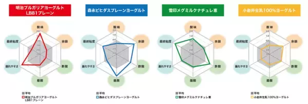 「コメ高騰で変わる食卓、ヨーグルトは“食事”になり得るか味・におい・食感の科学的データから見る製品ごとの食味特性」の画像