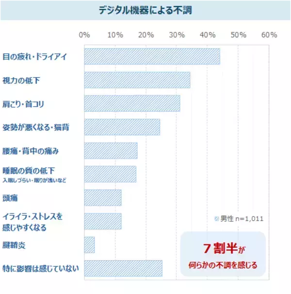 「デジタル機器利用による不調の自覚者は約8割　特に女性の約4割は姿勢の不調あり　最新レポート「健康ニーズ基本調査2025《番外編》」を発表」の画像