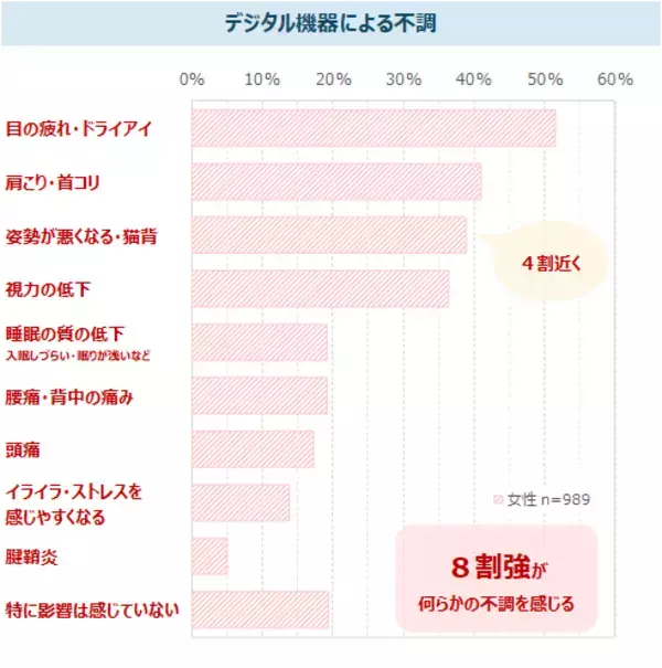 「デジタル機器利用による不調の自覚者は約8割　特に女性の約4割は姿勢の不調あり　最新レポート「健康ニーズ基本調査2025《番外編》」を発表」の画像