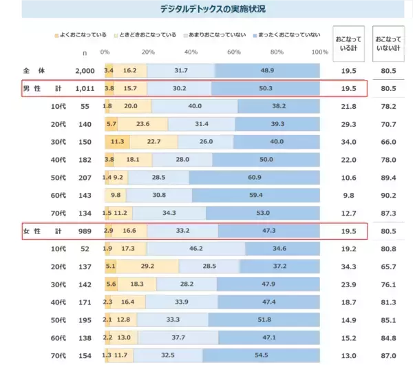 「デジタル機器利用による不調の自覚者は約8割　特に女性の約4割は姿勢の不調あり　最新レポート「健康ニーズ基本調査2025《番外編》」を発表」の画像
