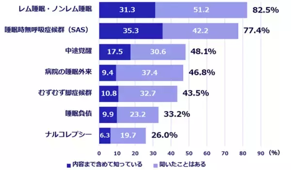 「【世界睡眠デー*】睡眠時無呼吸症候群(SAS)罹患者の約50％が「突然死リスク」を認知」の画像
