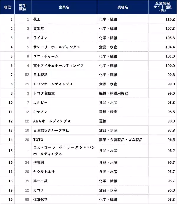 「企業情報サイトランキング2025花王が2年連続トップ　2位資生堂、3位ライオン」の画像