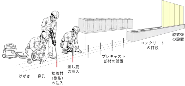 先付け鉄筋が不要な「かべプラス工法(R)」が強度指定を取得