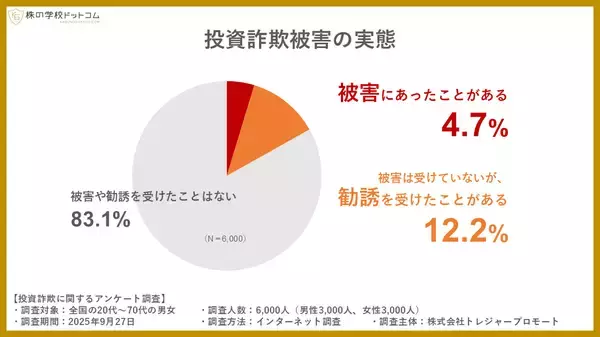 「【投資詐欺の実態調査】６人に１人が詐欺に遭遇 、実は「SNS」よりも「電話営業」が約３倍多い」の画像