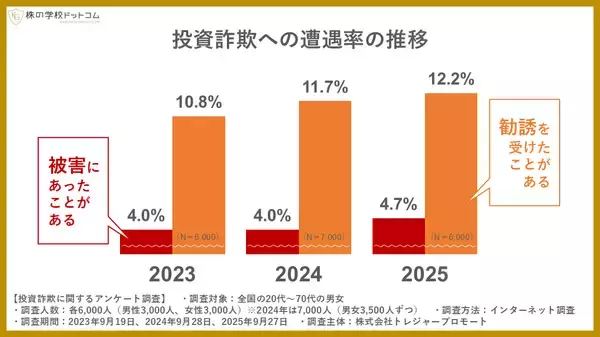 「【投資詐欺の実態調査】６人に１人が詐欺に遭遇 、実は「SNS」よりも「電話営業」が約３倍多い」の画像