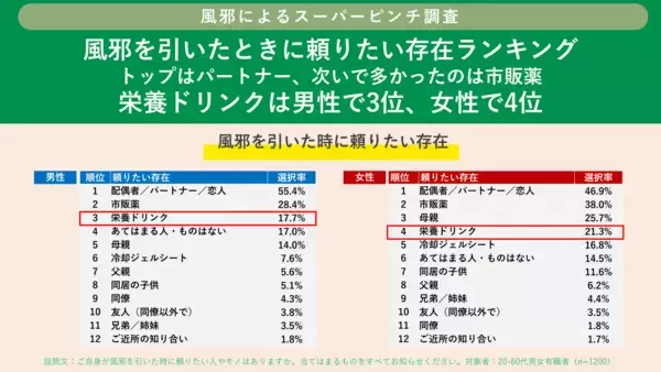 「「風邪によるスーパーピンチ調査」第四弾 風邪の時に言われて傷ついた言葉ランキング トップは「うつさないでね」」の画像