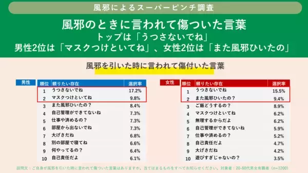 「「風邪によるスーパーピンチ調査」第四弾 風邪の時に言われて傷ついた言葉ランキング トップは「うつさないでね」」の画像