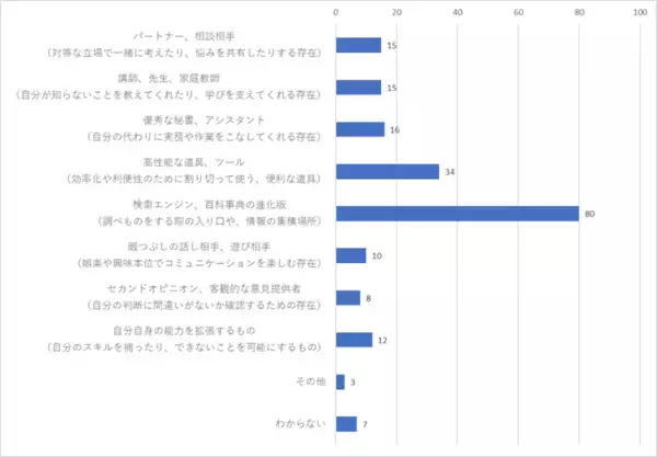 「生成AIがどう使われ、見られているかを調査　アクティブ利用者でも6割が「道具」視　生成AI、「人」として見るのは4割にとどまる」の画像