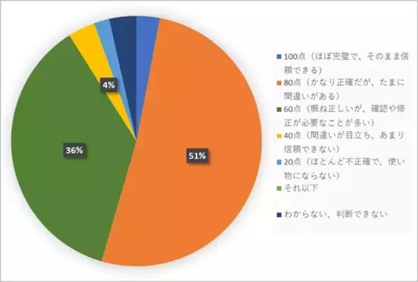 「生成AIがどう使われ、見られているかを調査　アクティブ利用者でも6割が「道具」視　生成AI、「人」として見るのは4割にとどまる」の画像