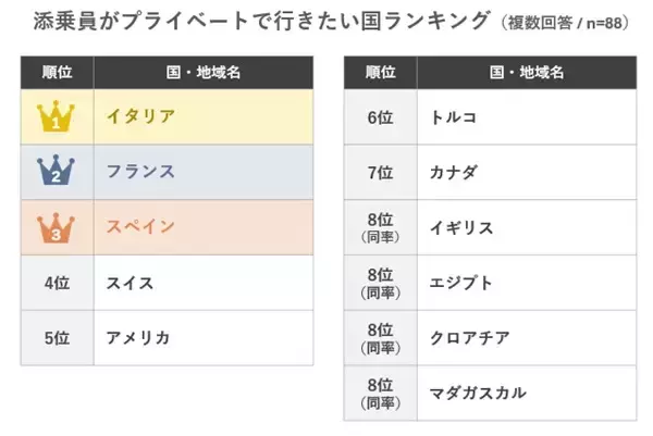 「旅行のプロ！添乗員がプライベートで行きたい国ランキング～トルコやクロアチアもランクイン！ 阪急交通社が公開～」の画像