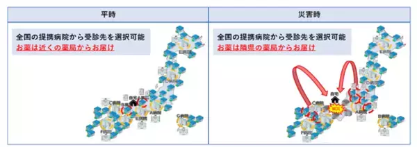 「医療アクセス課題が顕在化、災害時には医療が止まるリスクも　オンライン診療と薬配送で　災害時でも医療を受けられるサービスの利用者が前年比2.5倍に増加」の画像