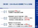 「【日本のBtoB大型購買・バイヤー・イネーブルメント実態調査2026】 購買検討の段階で、約6割が「ROI計算シミュレーター」「運用負荷の見積もり情報」を有用と評価一方、約半数が「機能比較表」は購買判断に影響しないと回答」の画像2